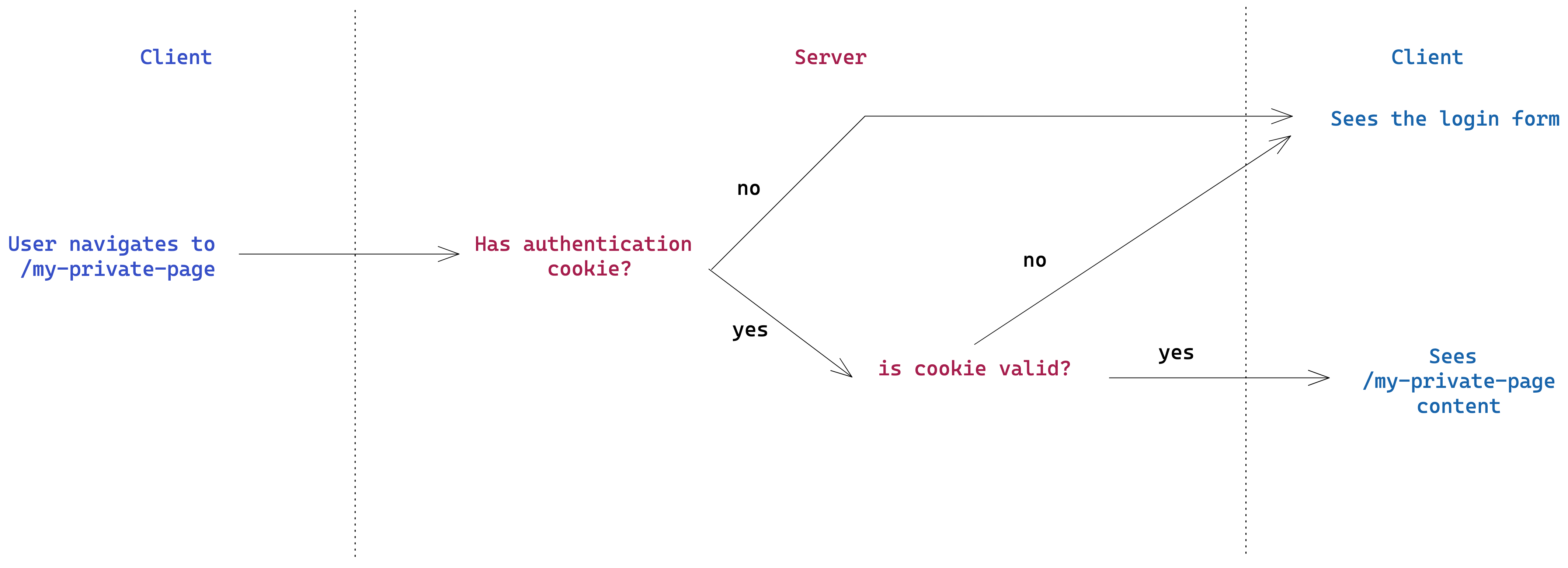Diagram that shows the authentication process when it's done in the server's side.