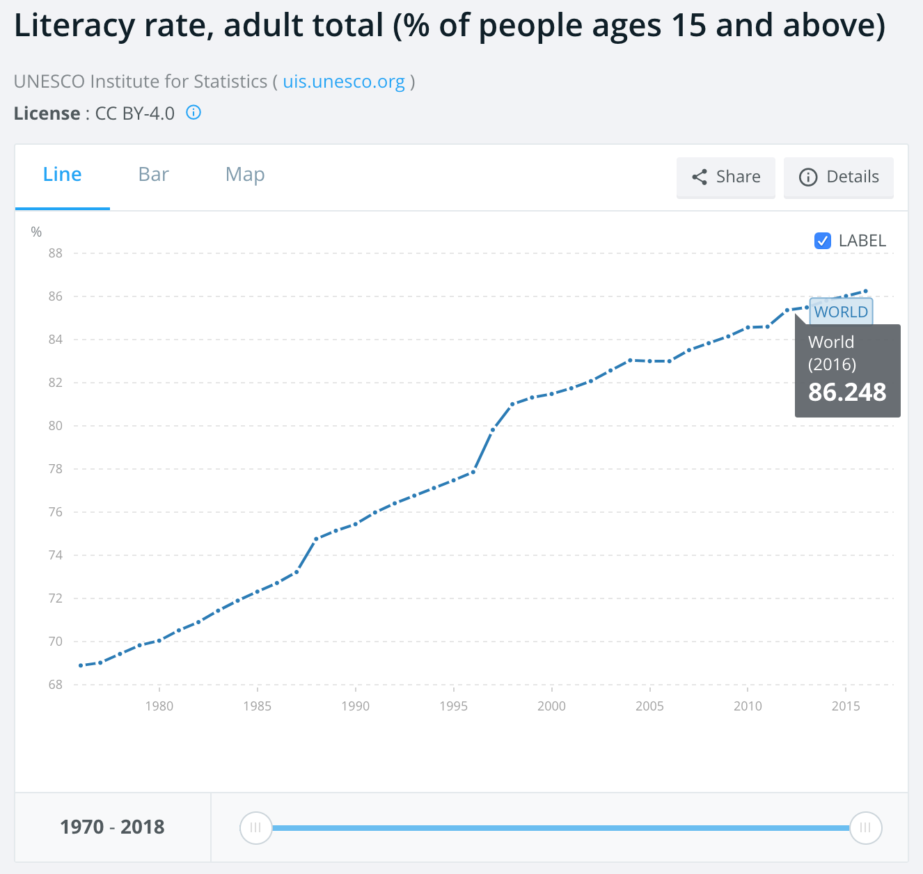 Literacy rate graph for adults above 15 years old
